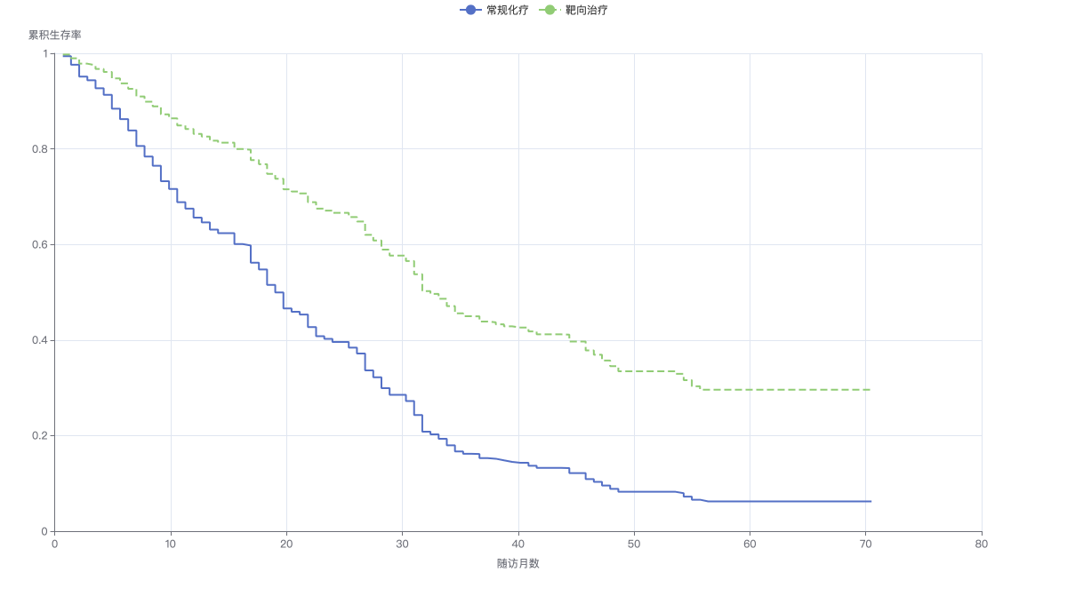 按'治疗方案'分组的生存曲线