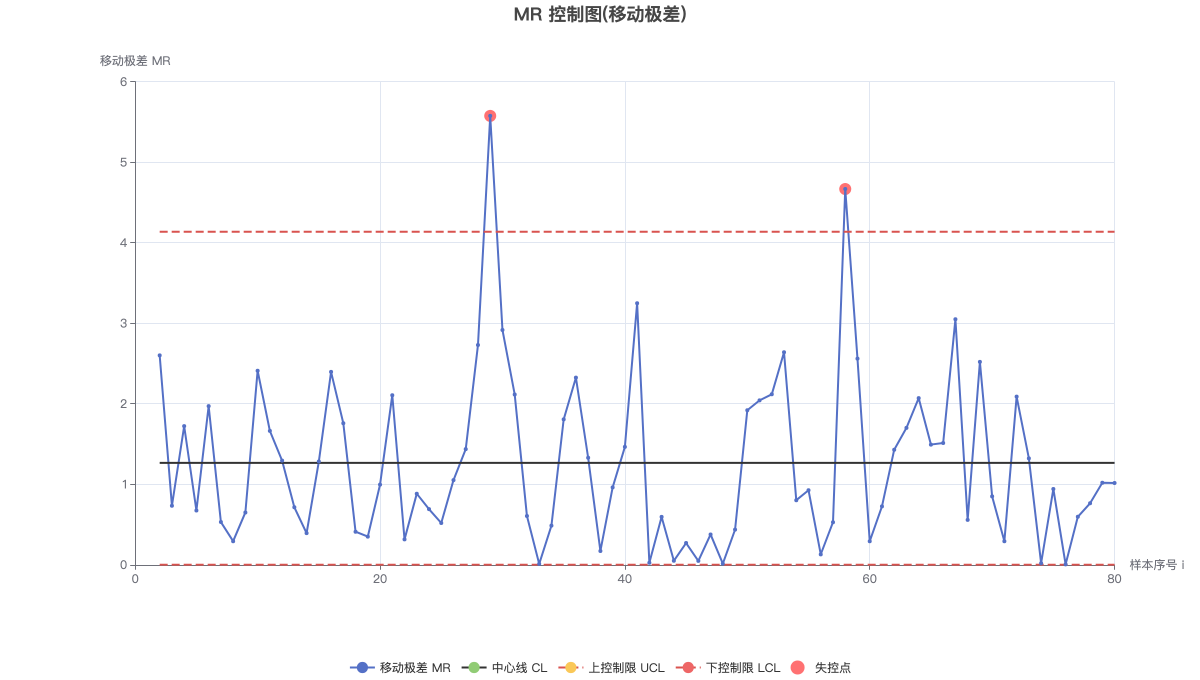 MR 控制图(移动极差)