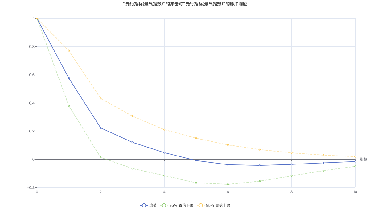 “先行指标(景气指数)”的冲击对“先行指标(景气指数)”的脉冲响应